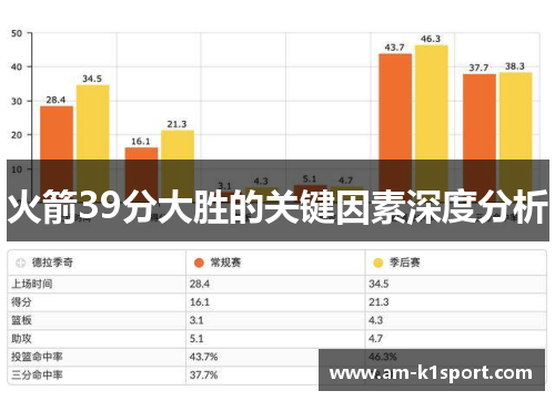 火箭39分大胜的关键因素深度分析